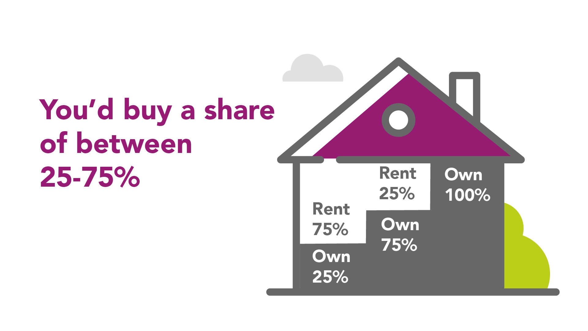 A graphic showing the difference between renting and owning with different percentages