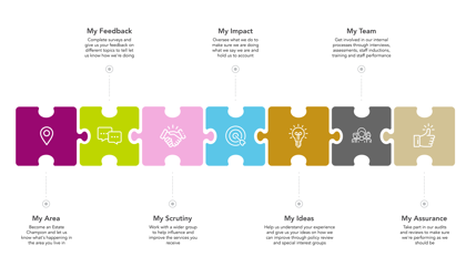 My Voice Jigsaw Showing The Different Parts